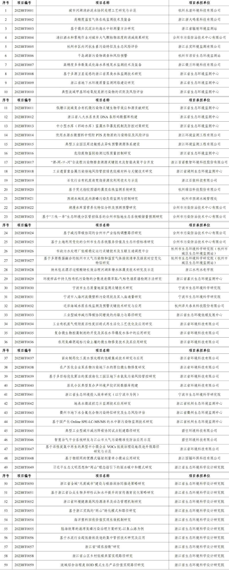 官網(wǎng)文章：涉及工業(yè)廢氣、廢水治理，2023年度浙江省生態(tài)環(huán)境科研和成果推廣項(xiàng)目立項(xiàng)清單發(fā)布