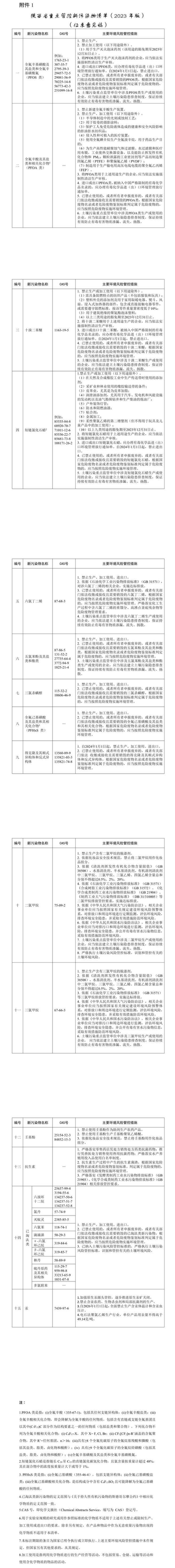 陜西：將二氯甲烷、三氯甲烷等15大類新污染物列入重點管控清單 