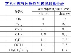 常見可燃?xì)怏w爆炸的極限和毒性表excel表格下載