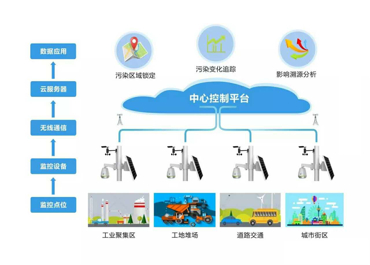 揚(yáng)塵視頻在線監(jiān)測(cè)解決方案